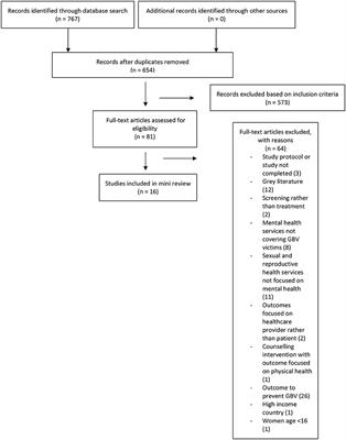 The Latest Treatment Interventions Improving Mental Health Outcomes for Women, Following Gender-Based Violence in Low-and-Middle-Income Countries: A Mini Review